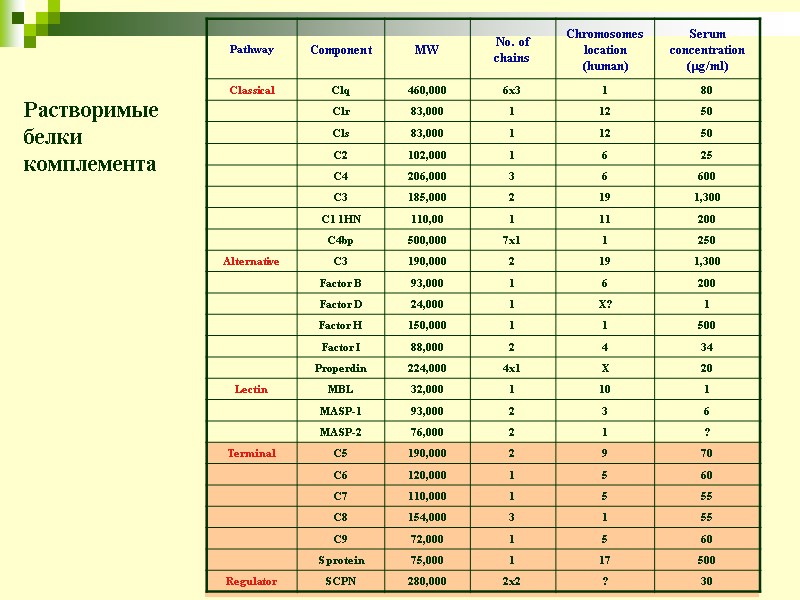 9 Растворимые белки комплемента